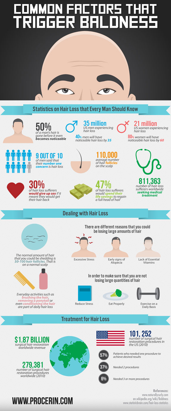 Hair Loss Statistics